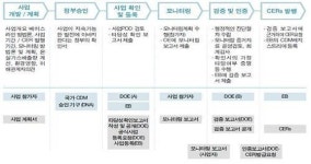 탄소배출권 조림사업 국내 최초 유엔등록