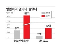 갤럭시 호황에 영보엔지니어링 영업익 4배