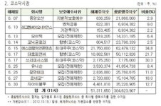 6月 금호타이어 등 19社 7500만주 보호예수 해제