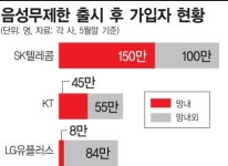 음성무제한 출시 후 수다맨 늘었네…통화량 30% 증가