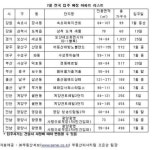 입주물량 1만가구 줄어든 7월, 주택시장 향배는?