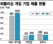 게임업계 글로벌 흥행 공식 중소개발사 머리+대형사 발=윈윈