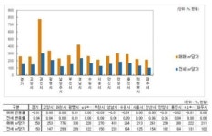 이사철 앞둔 시장… 전세난 여전