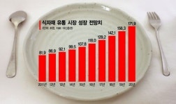 식자재 시장, 나도 좀 먹자 나선 작은 형들