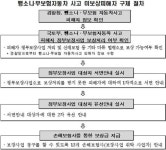 뺑소니 피해, 정부 보상 받으세요
