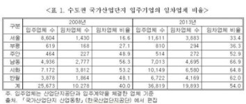 [2013국감]부좌현 수도권 국가산단 입주기업 54%는 임차