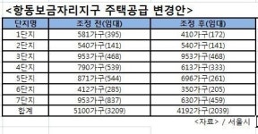 [단독]돈 없는 서울시, 항동보금자리 임대 1200개 뺀다