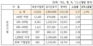 부영·현대·GS 등 30대 기업, 장애인 고용 실적 낙제점
