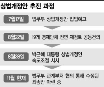 쏙 들어간 '상법개정안'…올해 처리 물 건너가나