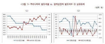 한경硏 법인세율 낮출때 법인세수 늘어났다