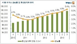 지방상가 공급 80% 증가…상가 분양가↓·오피스 공실↑