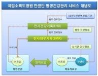 국립소록도병원, 전자의무기록 시스템 갖춰 한센인 건강관리 도와