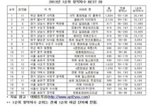올해 분양시장 최고 인기 단지는 부산 사직 롯데캐슬
