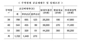 판교 국민임대주택 1722가구 공급