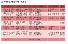 부산·포천·광주·인천·광명…지방으로 가는 행복주택(종합)