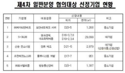 서울시, 마곡지구 입주 협의대상자로 S-OIL 등 5곳 선정