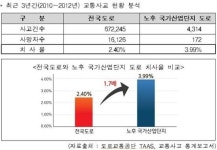 노후 국가산업단지 도로…안전 사각지대