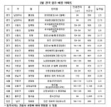 이사철 코앞…2월 전국 2만2586가구 입주