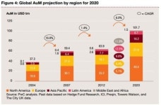 2020년 글로벌 자산운용 시장 규모 100조달러 