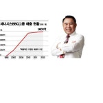 윤홍근 BBQ회장 국내선 읍·면…해외선 유럽 공략