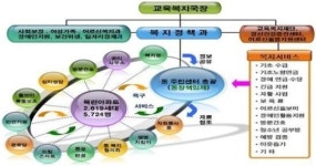 노원구, 동 주민센터를 복지정책 컨트롤타워로