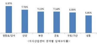 지식산업센터 평균 수익률 7%…가장 높은 곳은 영등포·강서