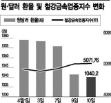 원화 강세에 웃는 철강株, 업체별 수혜 따져보니