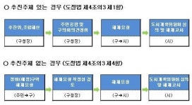 강북권 재건축·재개발 정비예정구역 14곳 해제