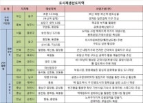 도시재생 선도지역 13곳 선정…국비 250억 지원