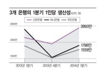 신한은행광교점구내식당 | 1인당 생산성 따져보니…"신한은행만 밥값 했네"