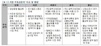 지방 개발공약, 철도·도로·공항에 쏠린다