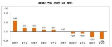 매매가 2주만에 하락…재건축·리모델링 단지도 매수세 주춤