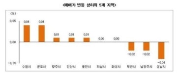 매매가 2주만에 하락…재건축·리모델링 단지도 매수세 주춤
