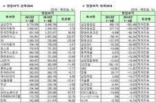 [12월 결산법인]코스피 1Q 연결실적 영업익 상하위 20개사