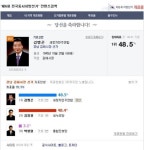 김해시장, 새정연 김맹곤 득표차 237표차 당선…재검표 돌입
