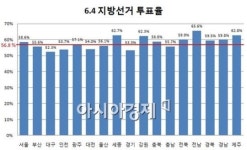 6.4 지방선거 투표율 56.8%, 16년만의 최고치 