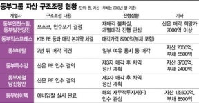 동부 다시 분리매각…인천과 당진서 1兆마련이 열쇠