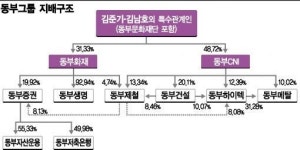 동부 다시 분리매각…인천과 당진서 1兆마련이 열쇠