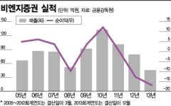 14년 만에 문 닫는 비엔지證…금투업계 구조조정 가속화
