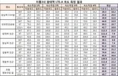3배 빠른 LTE 실제 속도 측정해보니…3:2:2로 SKT 승