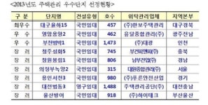 LH 선정 최우수 임대단지에 대구율하 15단지