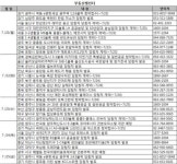 [부동산캘린더]비수기 접어든 분양시장 한산