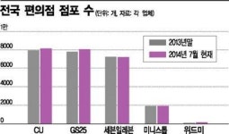편의점 경쟁 뛰어든 위드미…업계 긴장시킨 무기는?