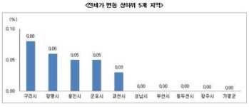 서울·수도권 매매가 동반 상승…추석 이후로 거래 미룬다