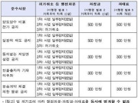 지입차주에 대한 운송사업자 갑질 막는다