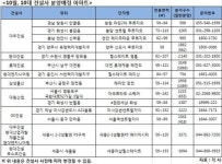 10월 대형건설사 분양 봇물 이룬다