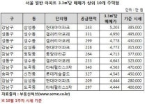 서울서 3.3㎡당 매매가가 가장 비싼 아파트는?