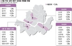 이태원 경리단길 투자 맛있다는데…
