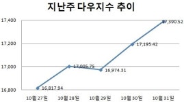 [주간뉴욕전망] S&P500 어느새 또 사상최고