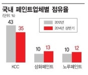 삼성화학페인트(주)1공장 | 스마트폰 덕분에 웃는 페인트업체들